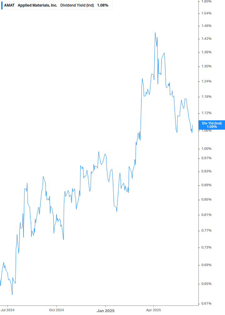 Dividend Yield Chart