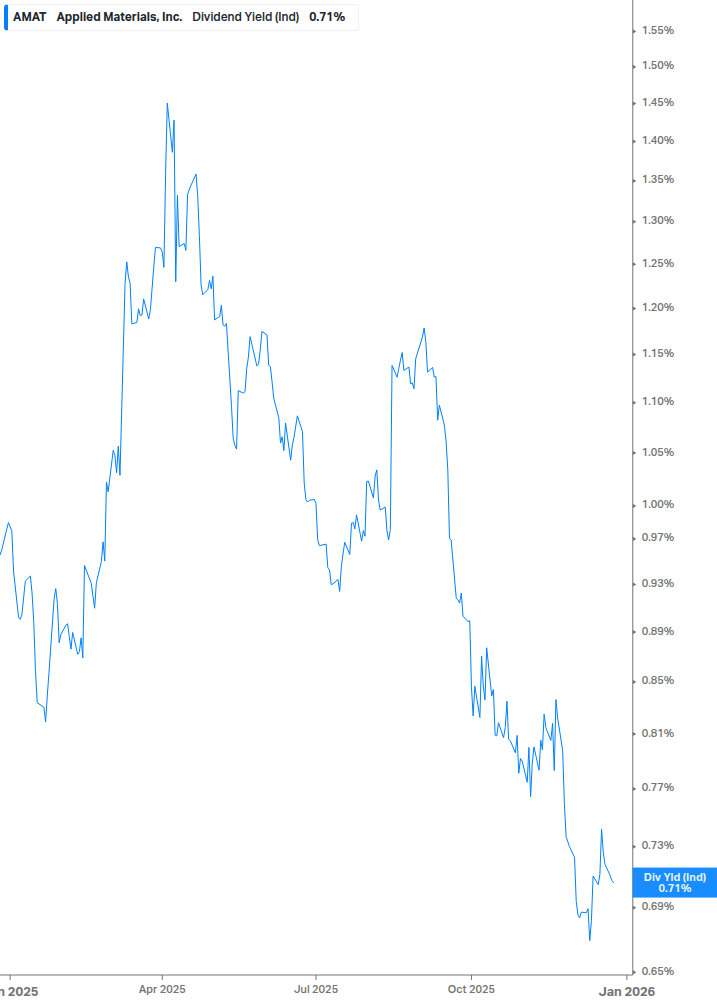 Dividend Yield Chart