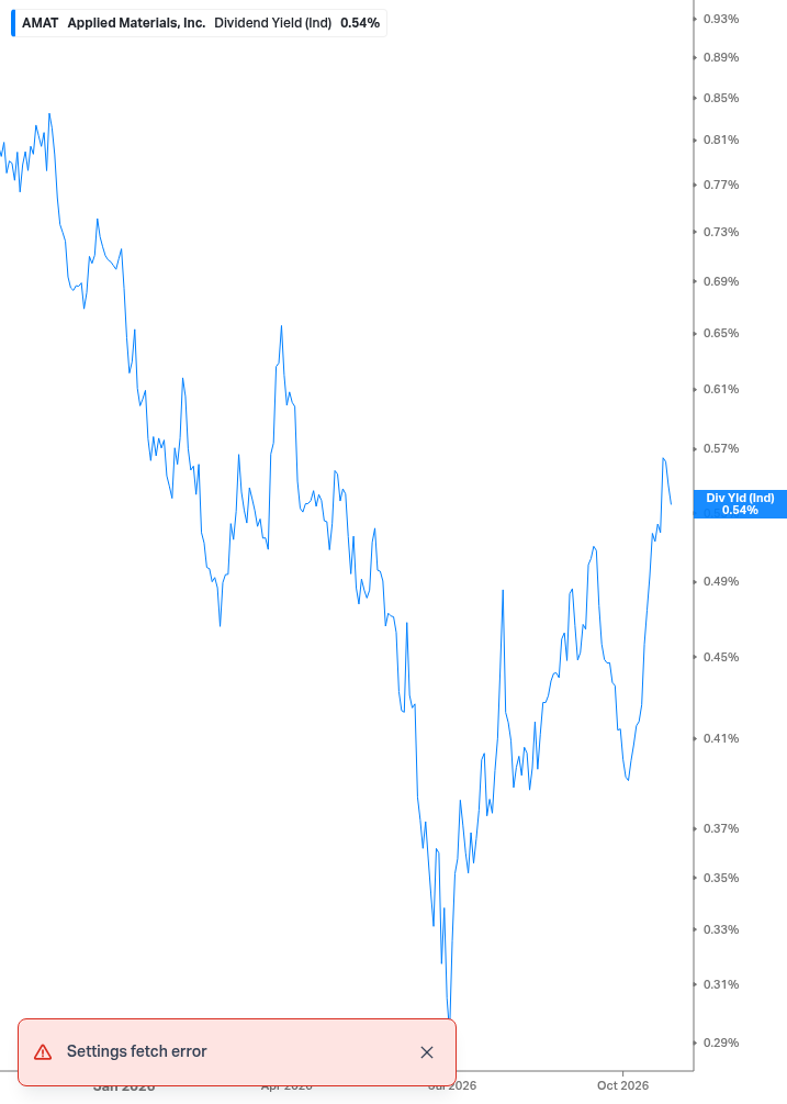 Dividend Yield Chart