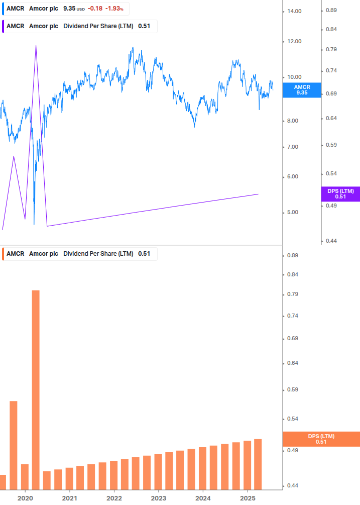 Dividend Growth Chart