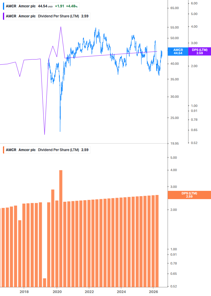 Dividend Growth Chart