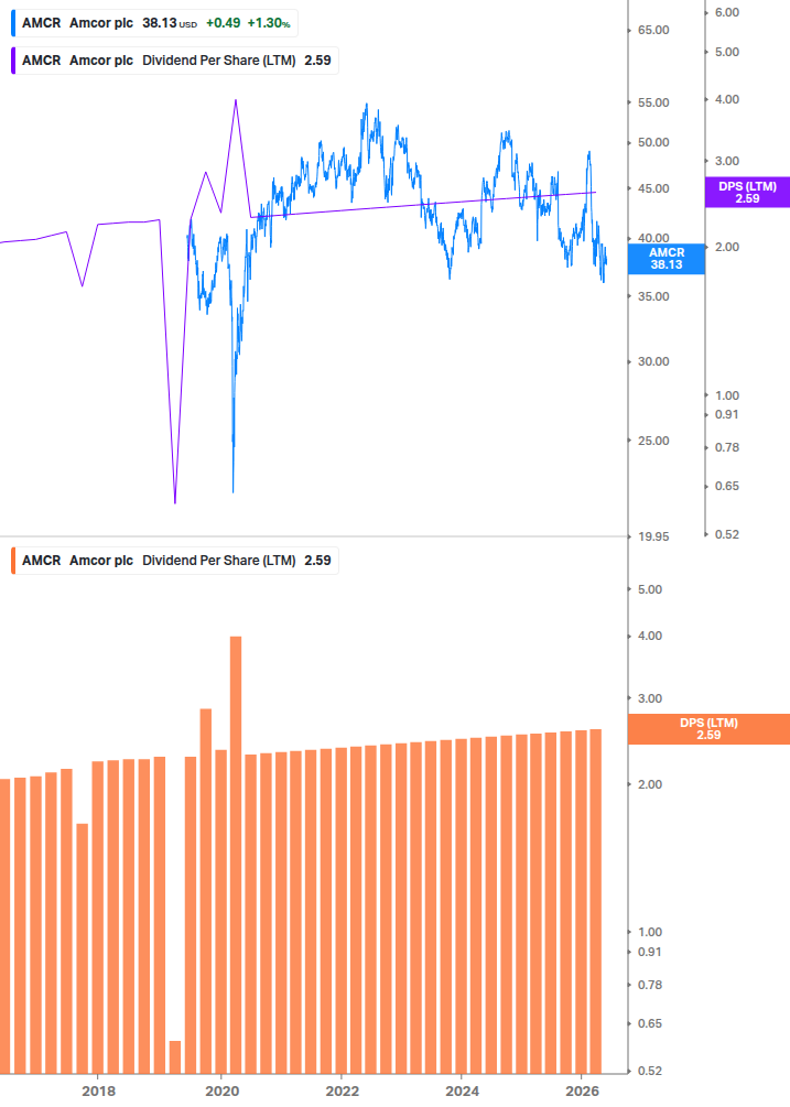 Dividend Growth Chart