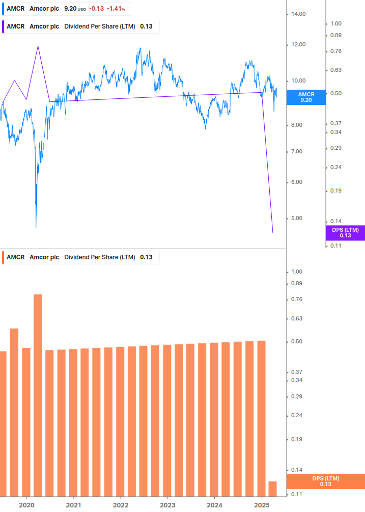 Dividend Growth Chart