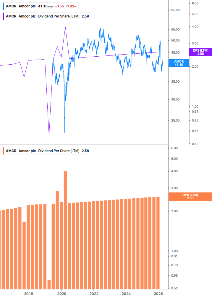 Dividend Growth Chart