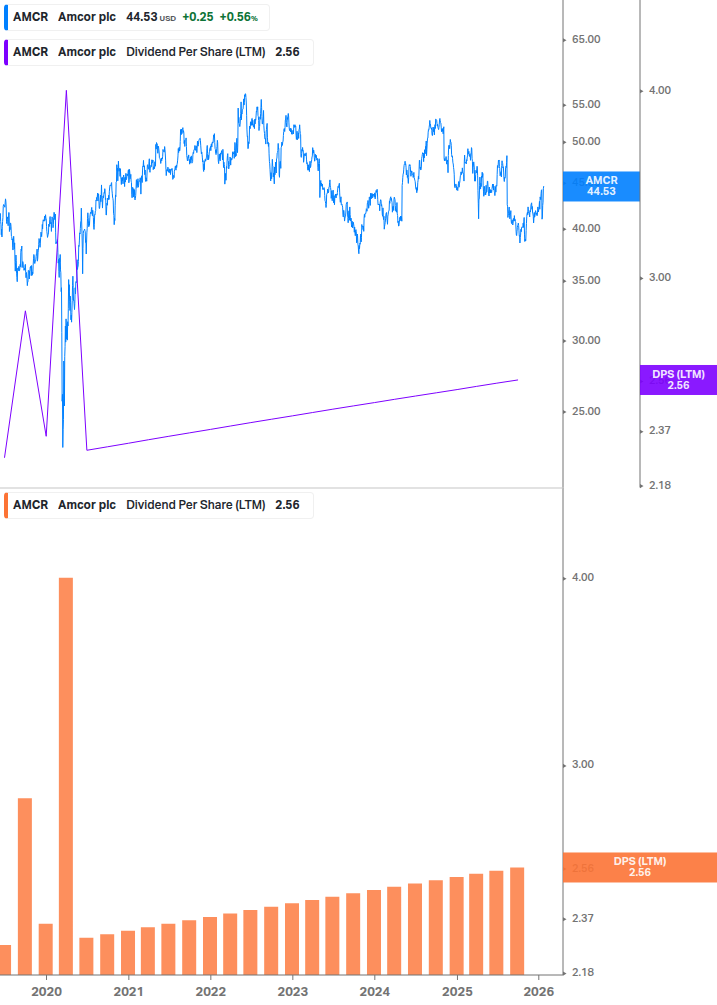 Dividend Growth Chart