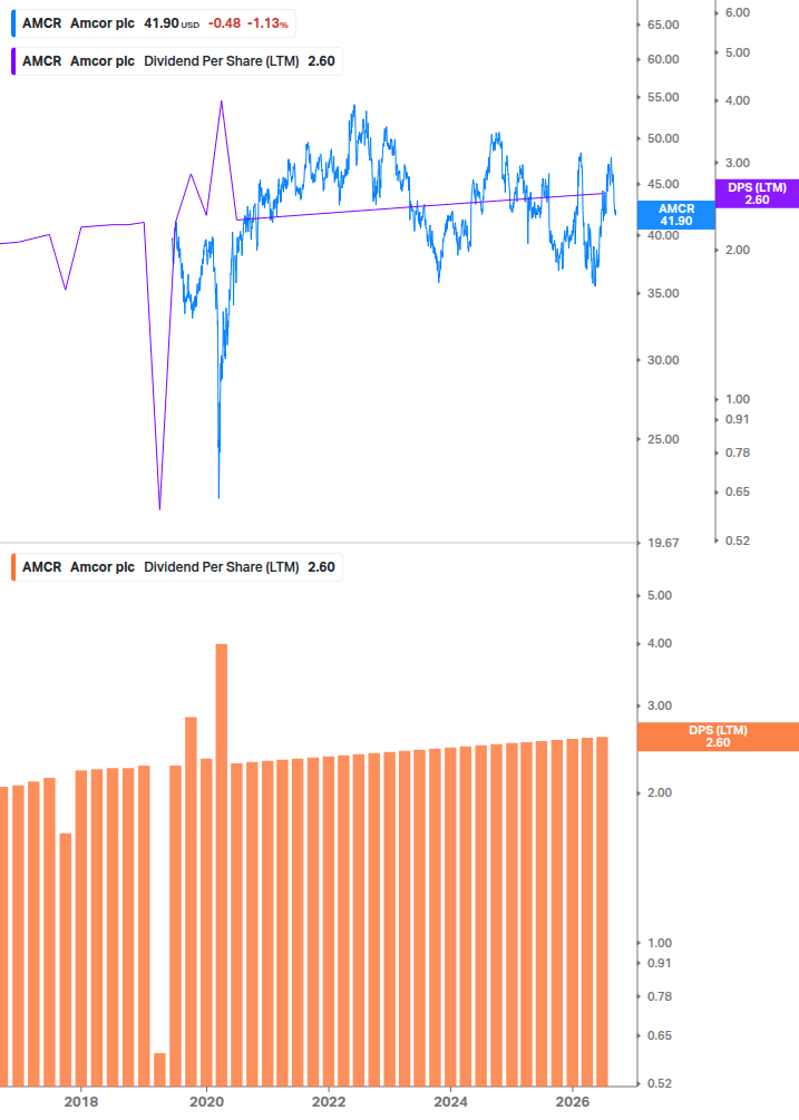 Dividend Growth Chart