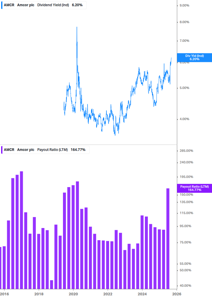 Dividend Safety Chart