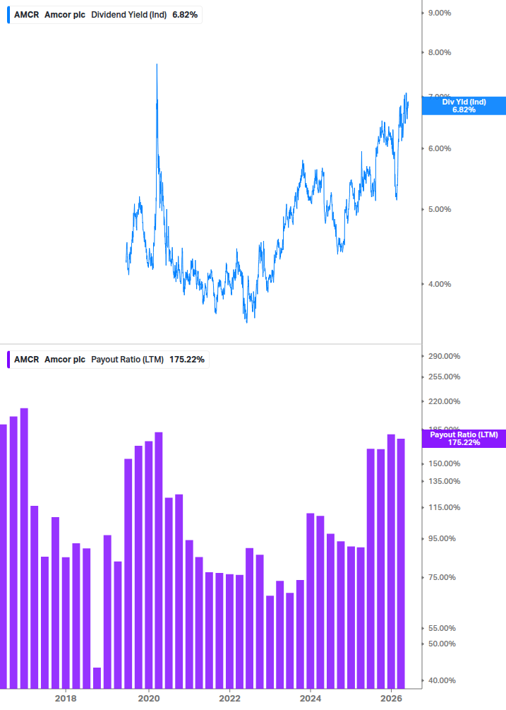 Dividend Safety Chart