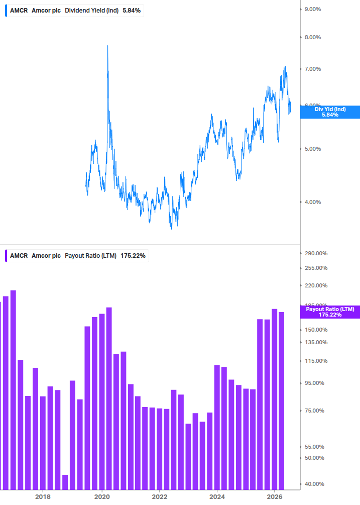 Dividend Safety Chart