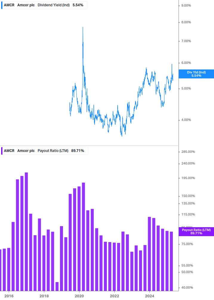 Dividend Safety Chart