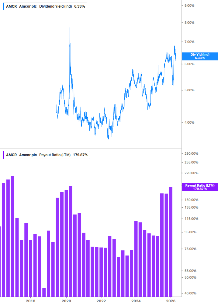 Dividend Safety Chart
