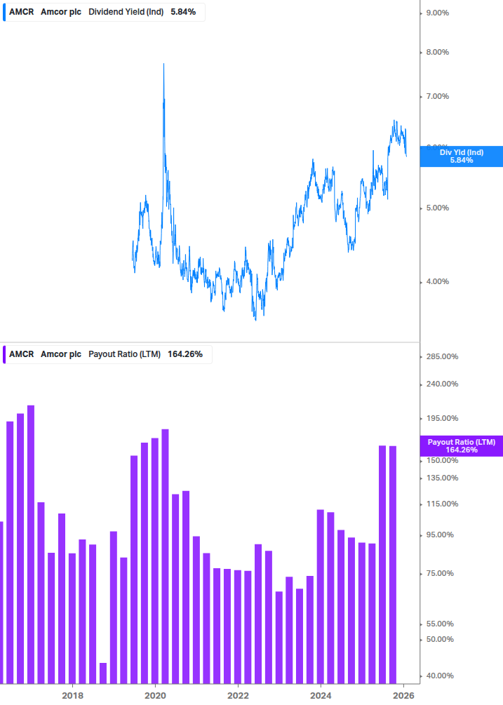 Dividend Safety Chart
