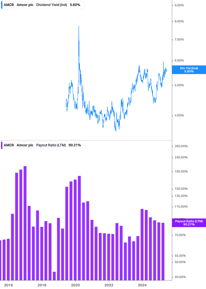 Dividend Safety Chart