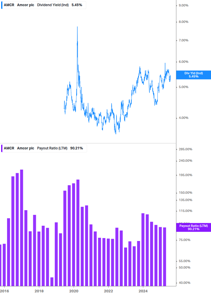 Dividend Safety Chart