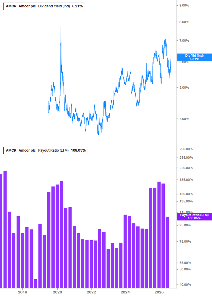 Dividend Safety Chart