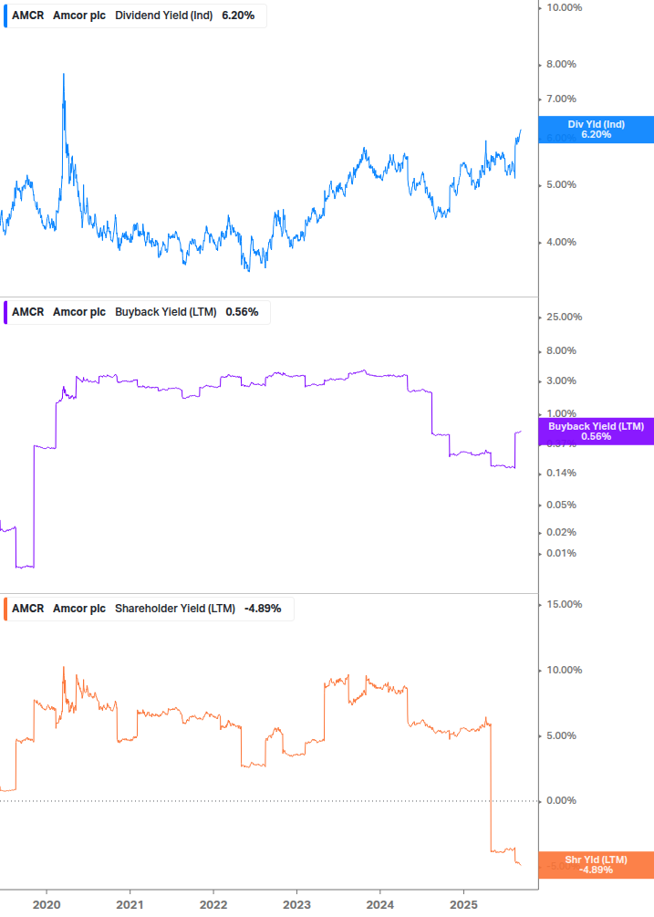 Shareholder Yield Chart