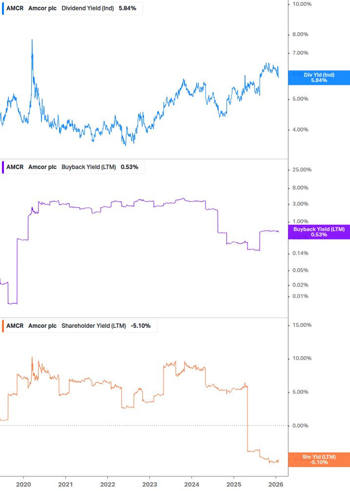 Shareholder Yield Chart