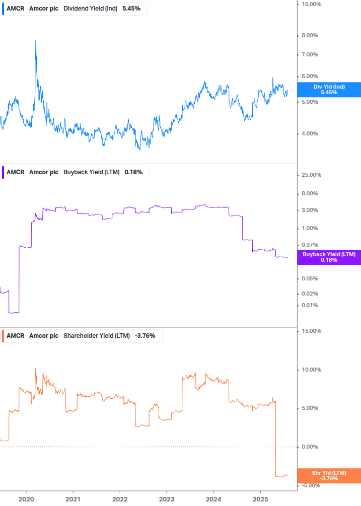 Shareholder Yield Chart