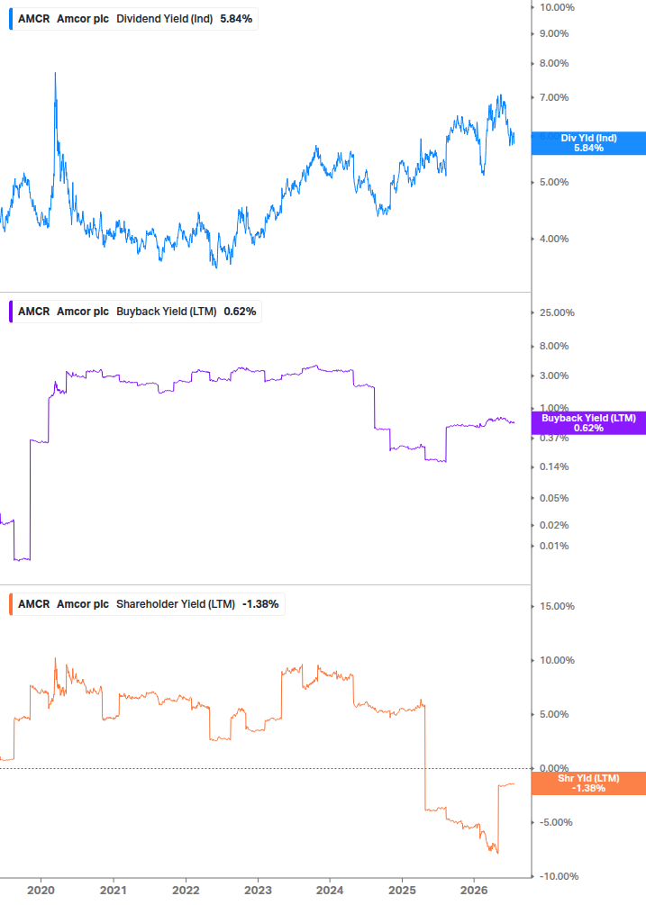 Shareholder Yield Chart