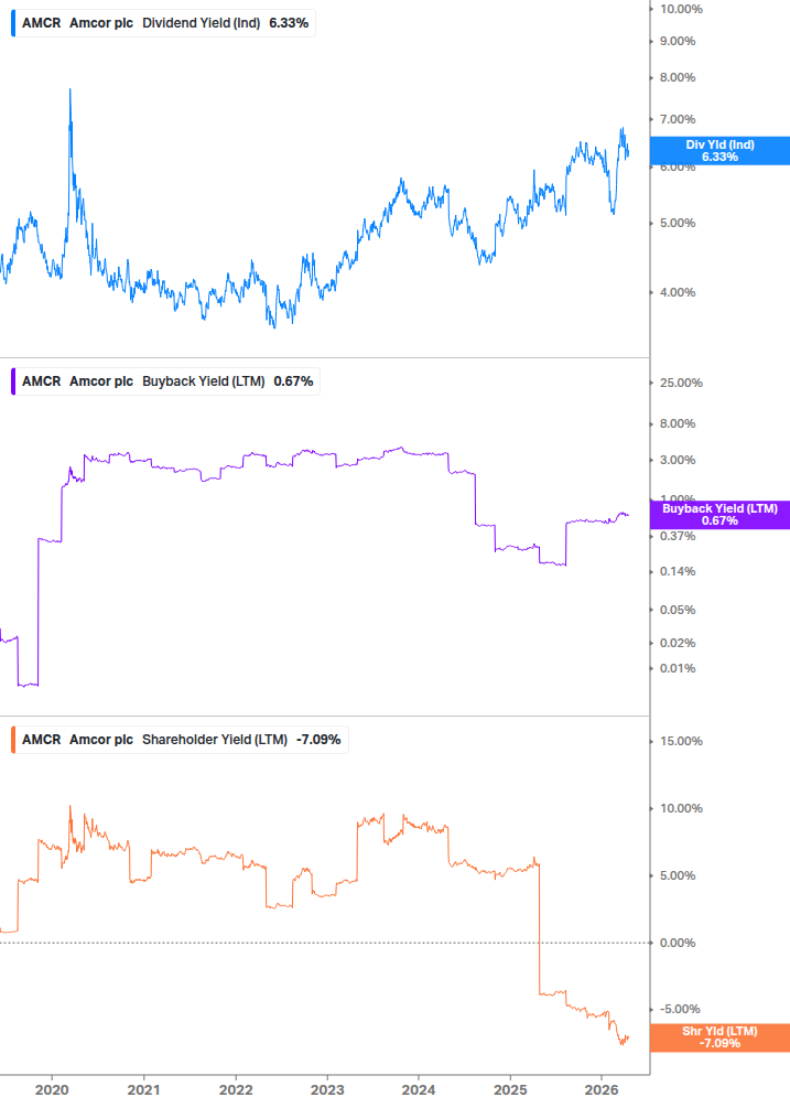 Shareholder Yield Chart