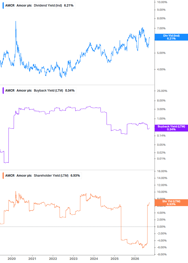 Shareholder Yield Chart
