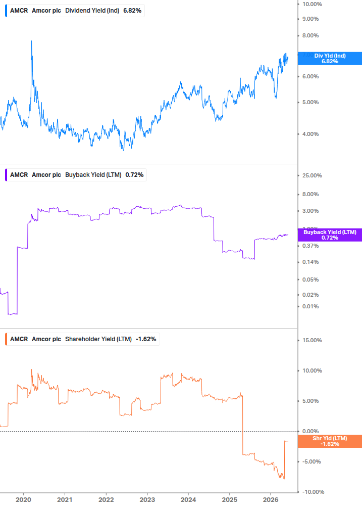 Shareholder Yield Chart