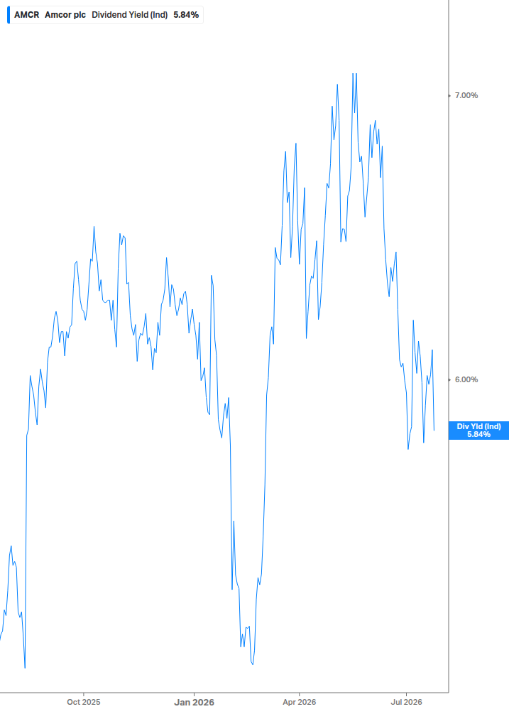 Dividend Yield Chart