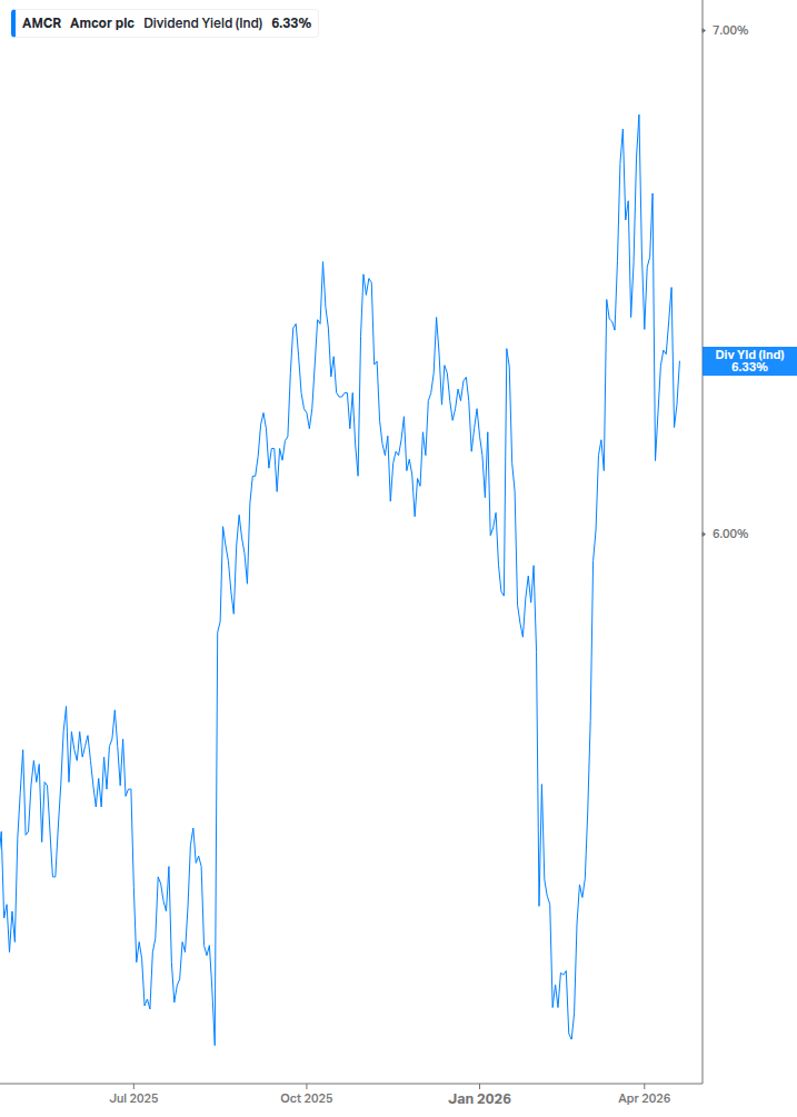 Dividend Yield Chart
