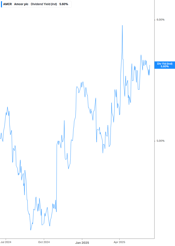 Dividend Yield Chart