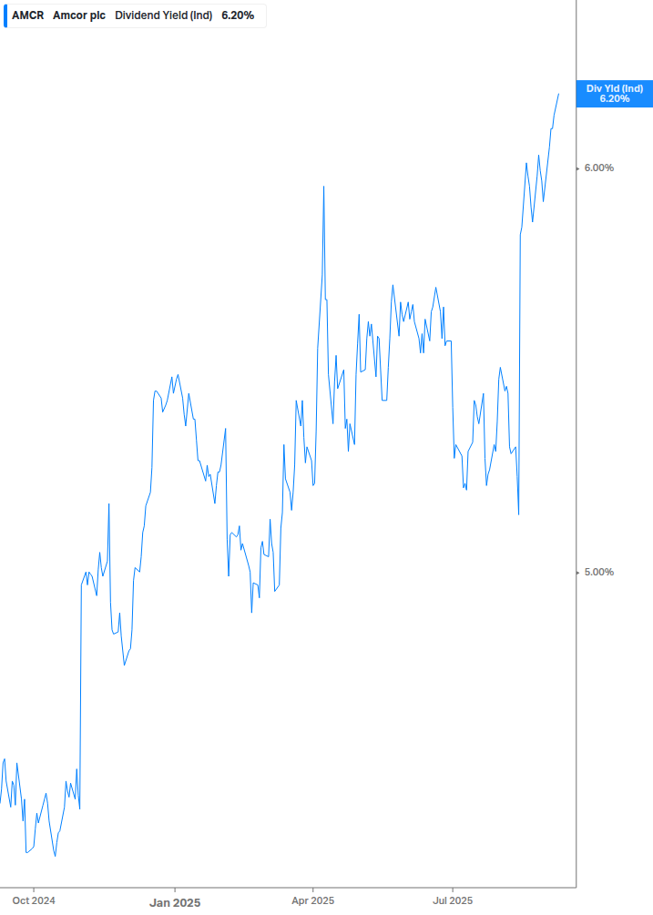 Dividend Yield Chart