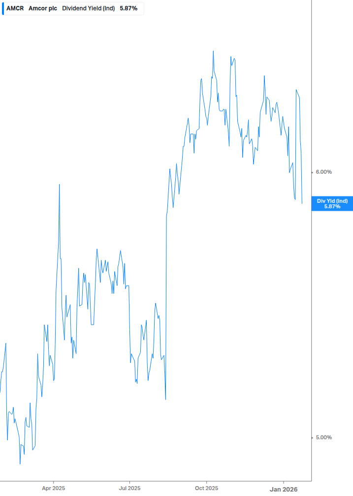 Dividend Yield Chart