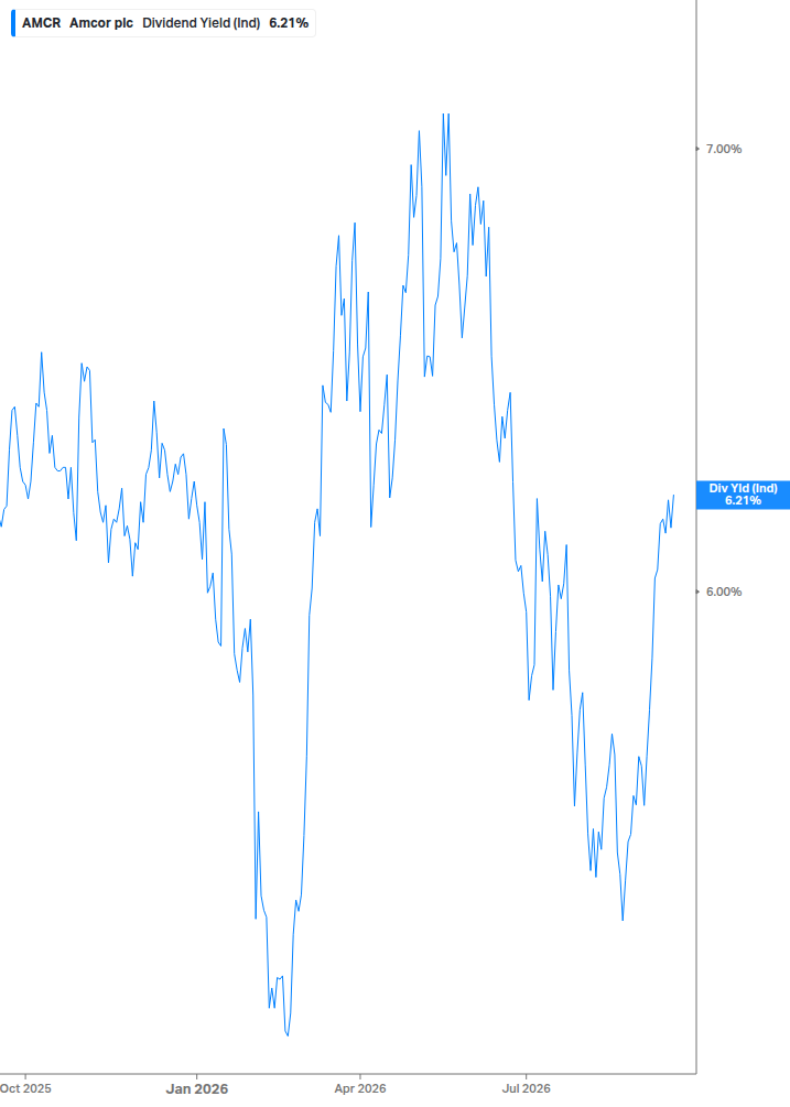 Dividend Yield Chart