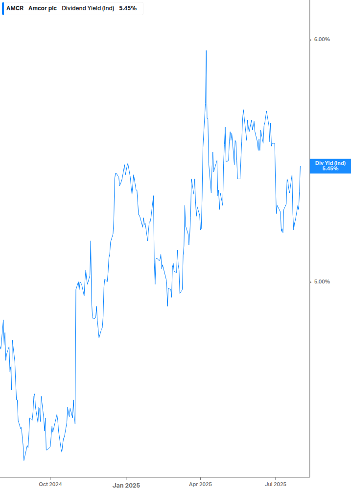 Dividend Yield Chart