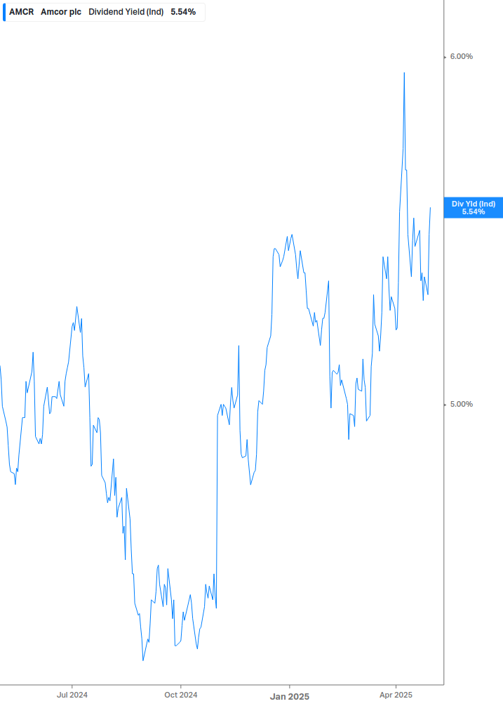 Dividend Yield Chart