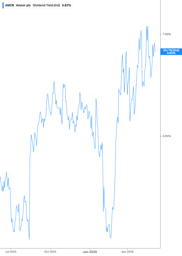 Dividend Yield Chart