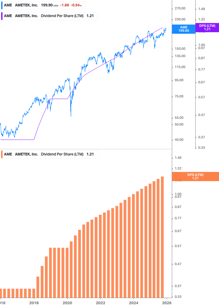 Dividend Growth Chart