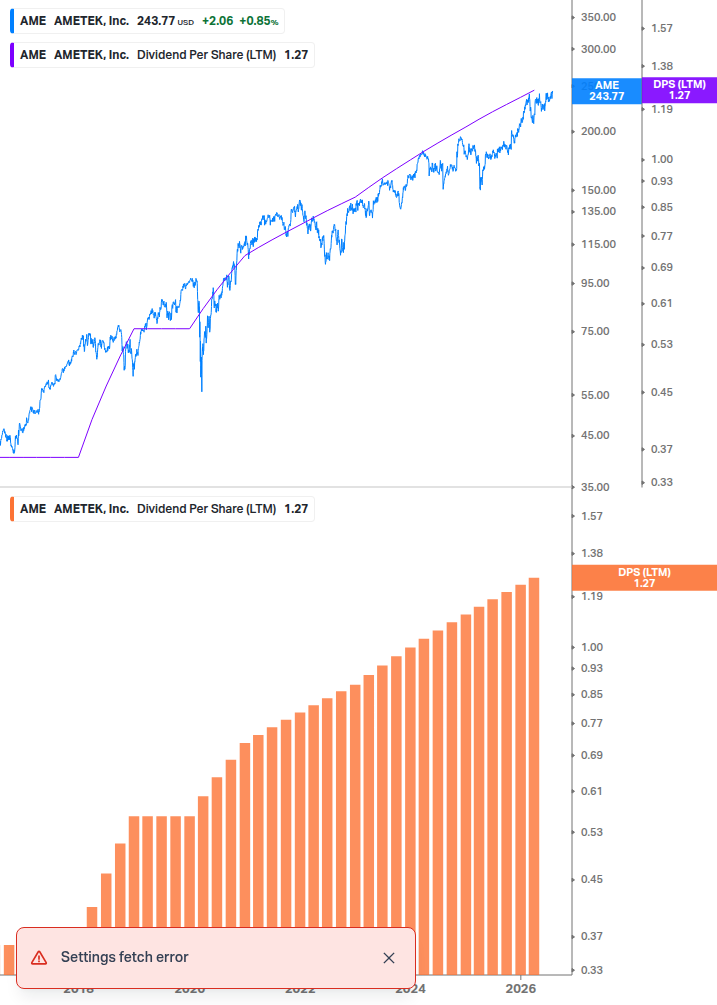 Dividend Growth Chart