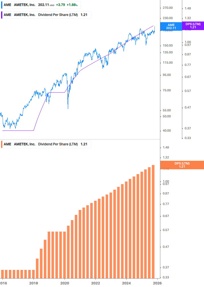 Dividend Growth Chart