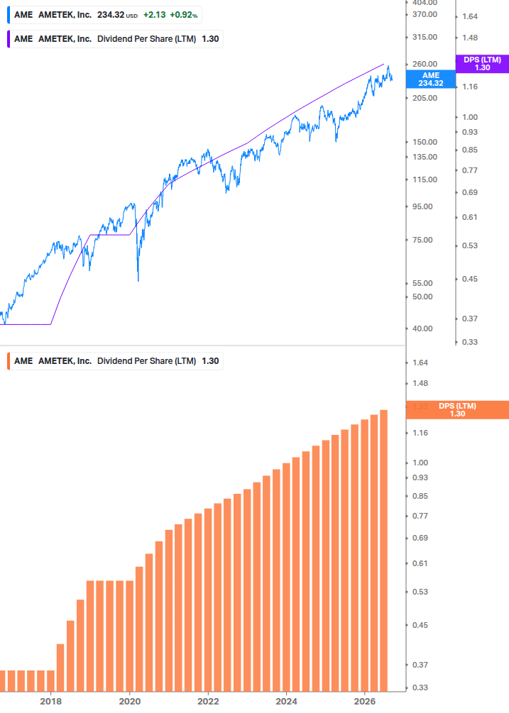 Dividend Growth Chart