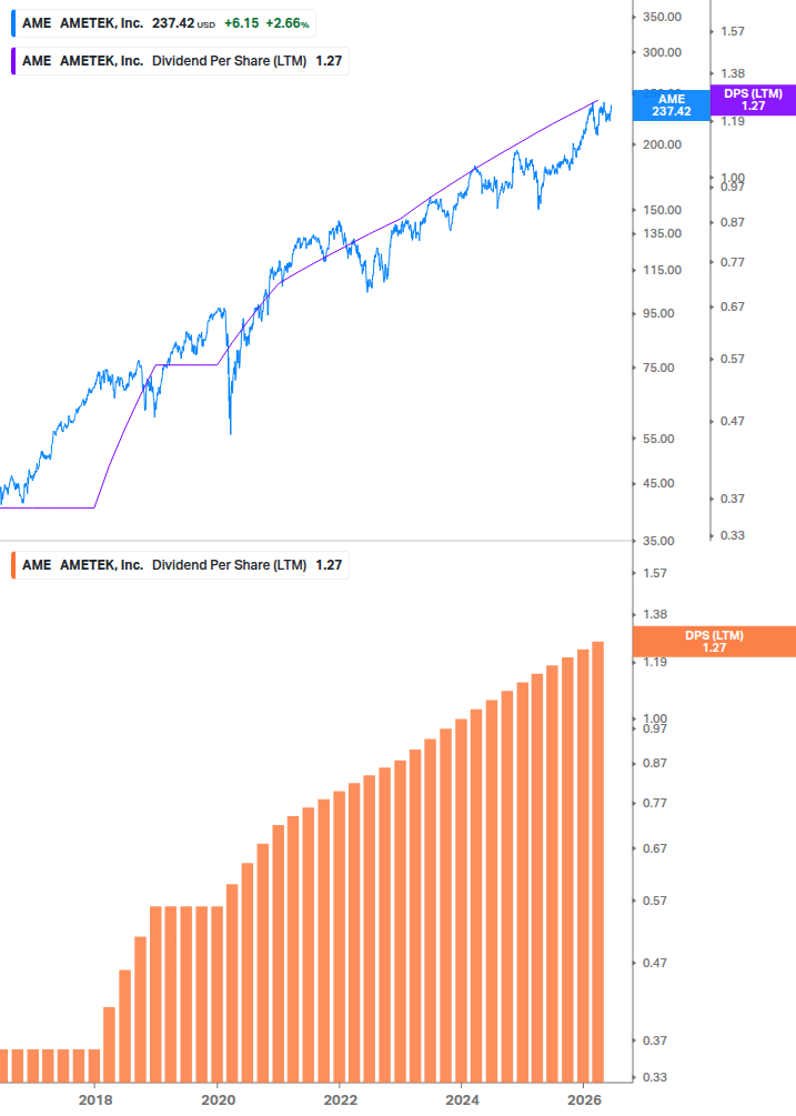 Dividend Growth Chart