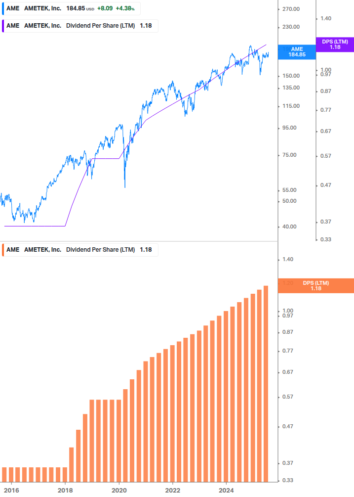Dividend Growth Chart