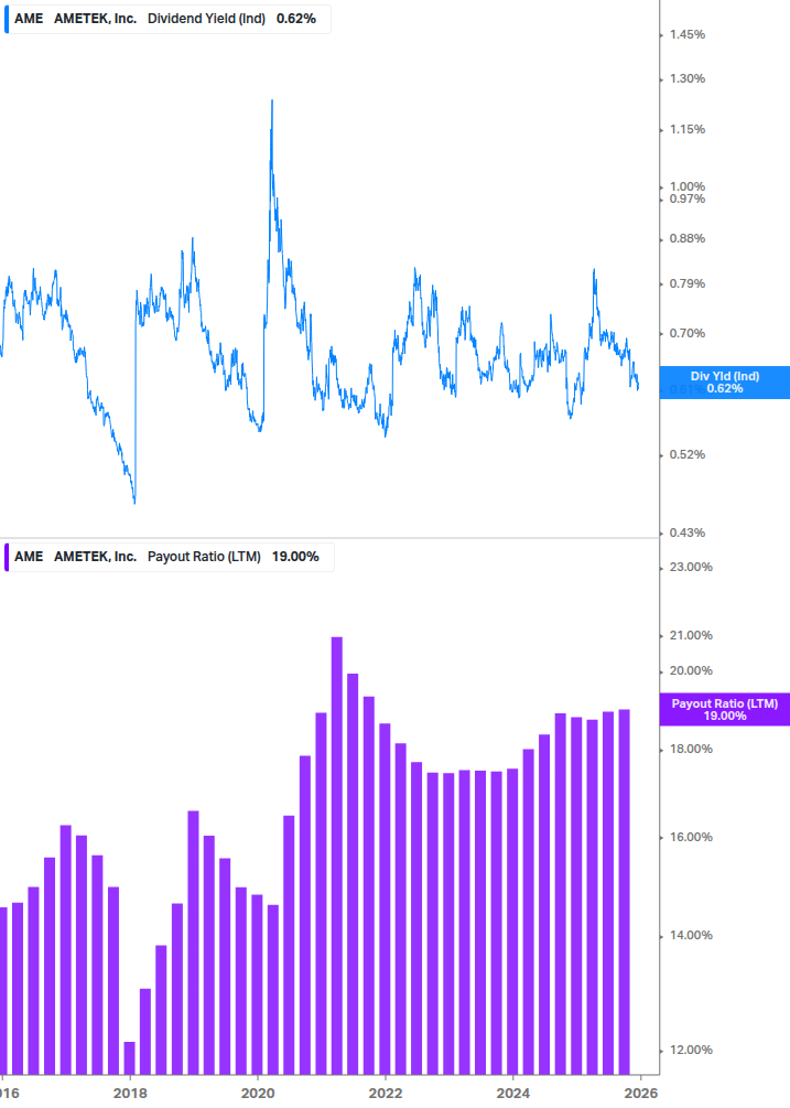 Dividend Safety Chart