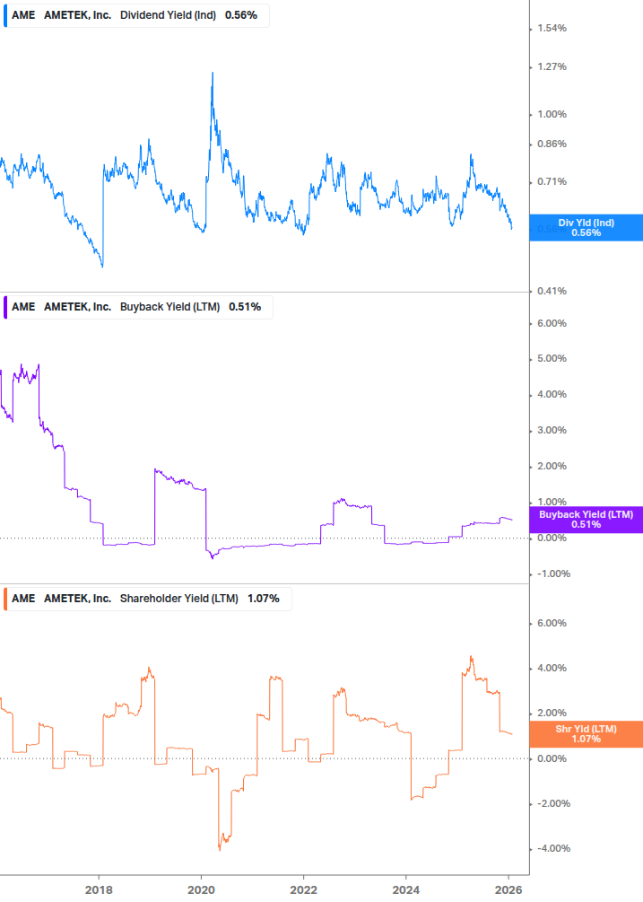 Shareholder Yield Chart