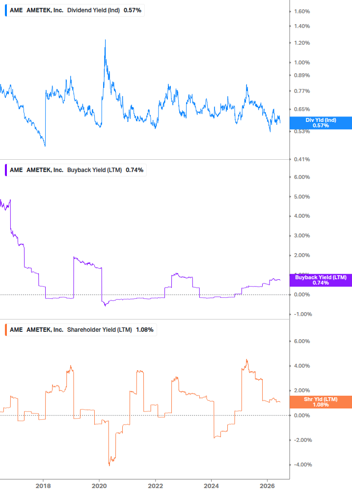 Shareholder Yield Chart