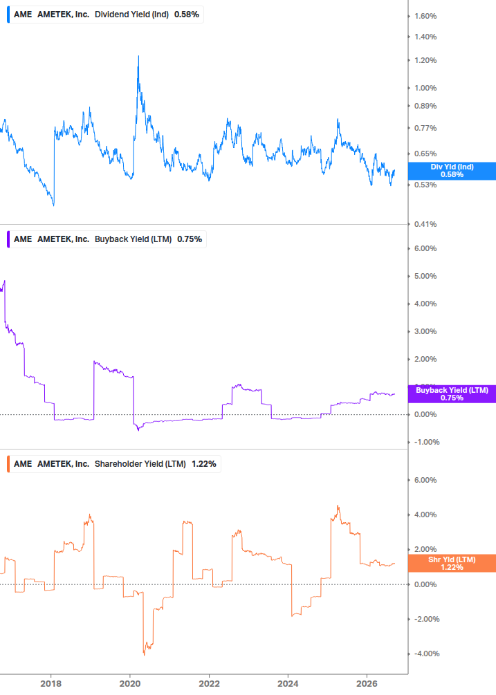 Shareholder Yield Chart