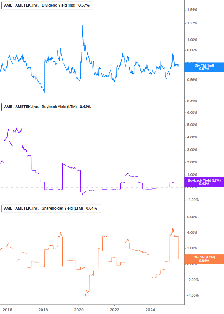 Shareholder Yield Chart