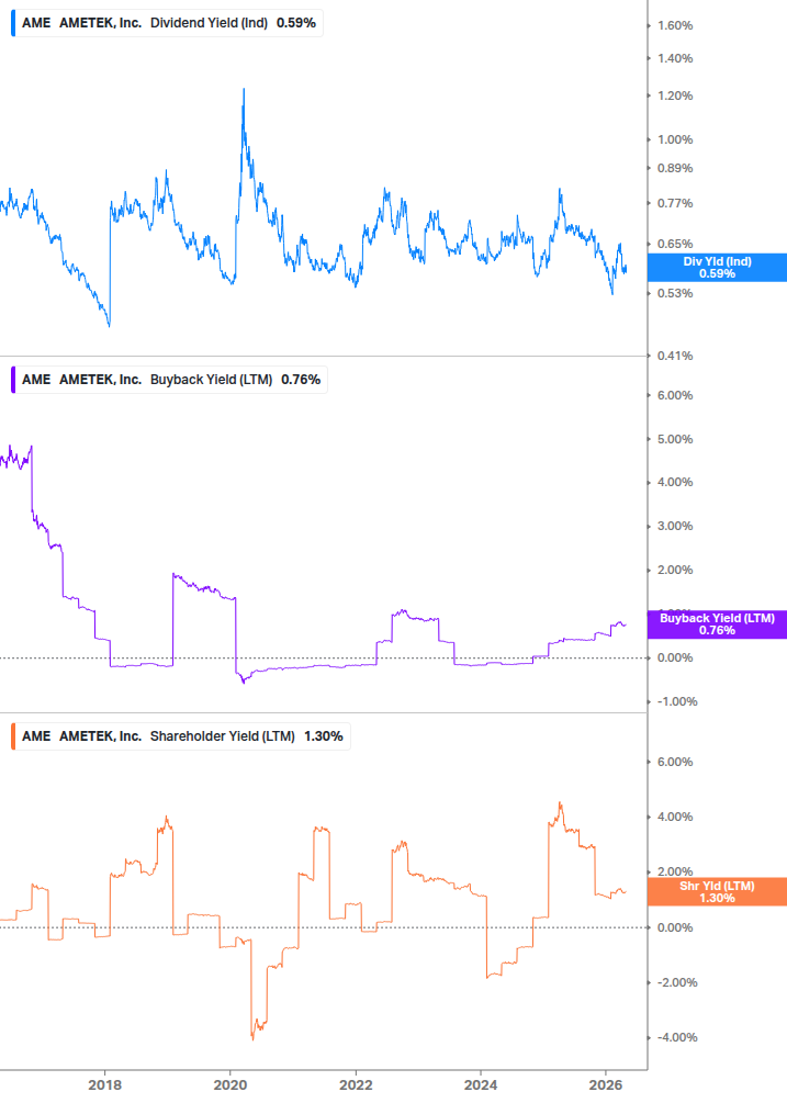 Shareholder Yield Chart