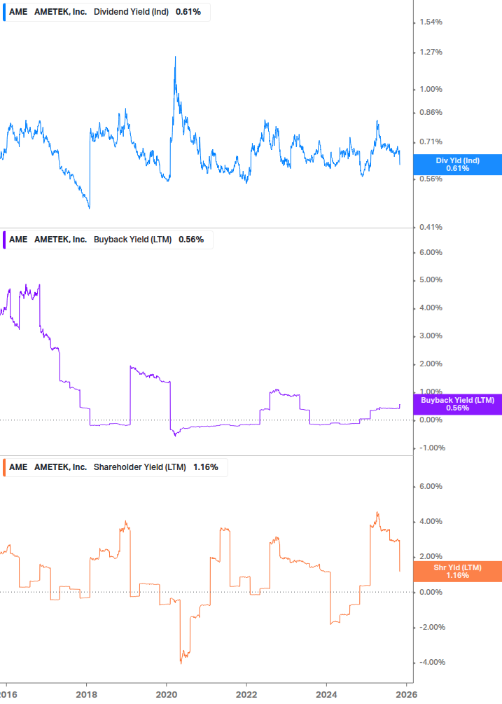 Shareholder Yield Chart