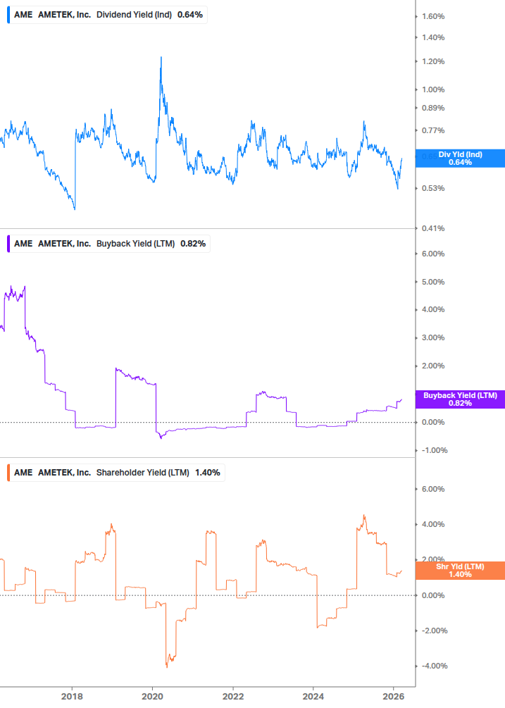 Shareholder Yield Chart