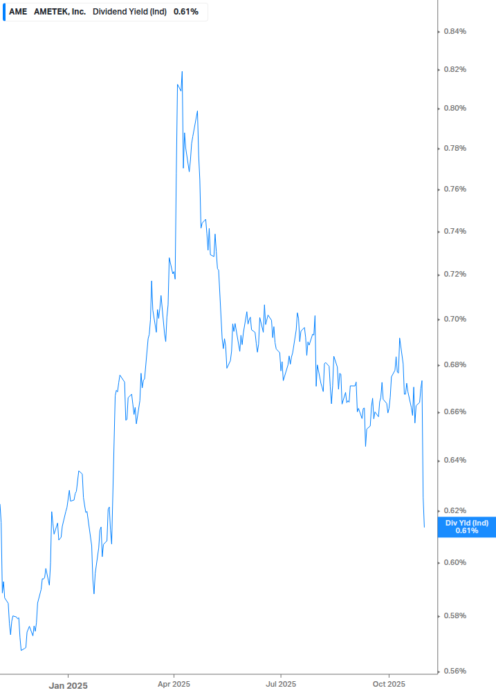 Dividend Yield Chart